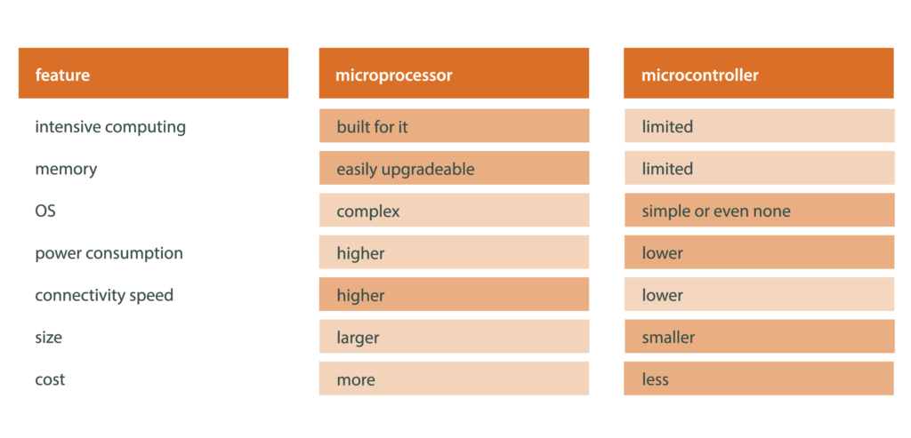 Microprocessor vs microcontroller comparison table