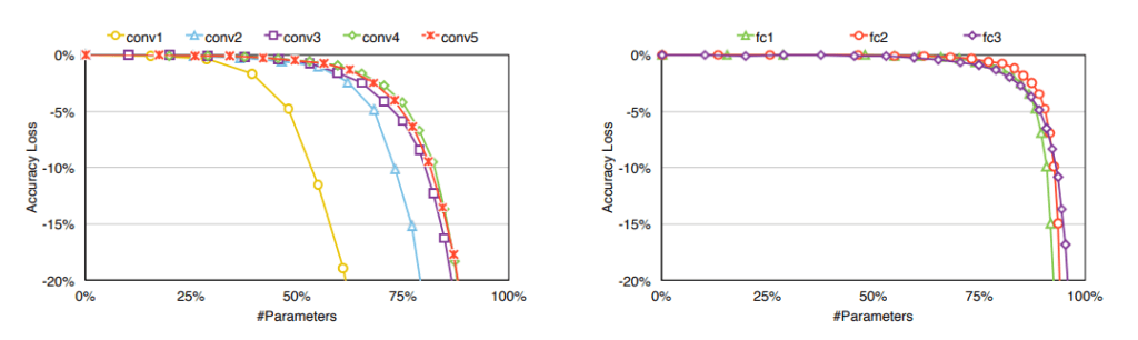 Two diagrams on determining model pruning tresholds in neural networks