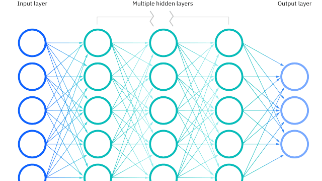 Diagram of the structure of neural networks showing an input layer, multiple hidden layers and an output layer
