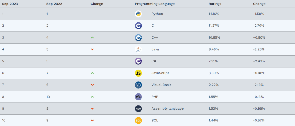 Table with ten most popular programming languages according to TIOBE Index as of September 2023 with C++ on the third place