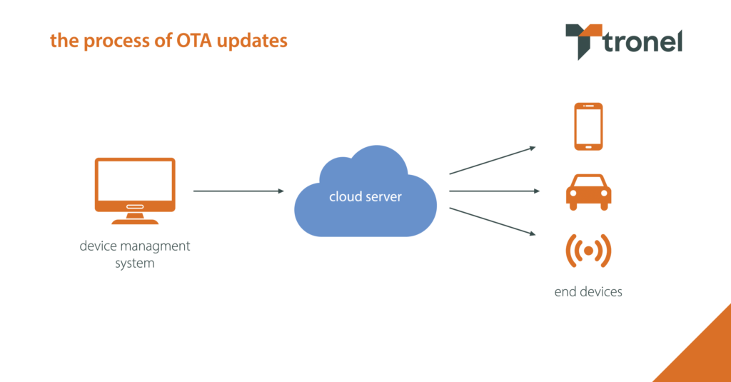 An infographic presenting how do over-the-air (OTA) firmware updates work